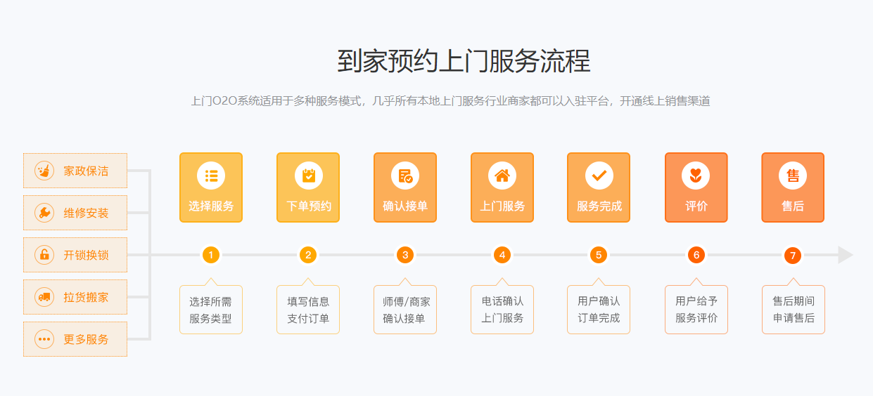 1681353227346253.png 安菲到家預(yù)約上門服務(wù)流程.png