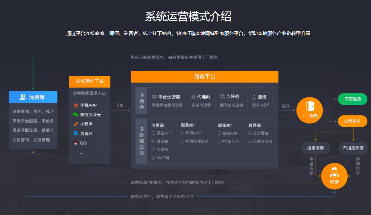 1709862558464877.png 系統(tǒng)運(yùn)營模式介紹.png